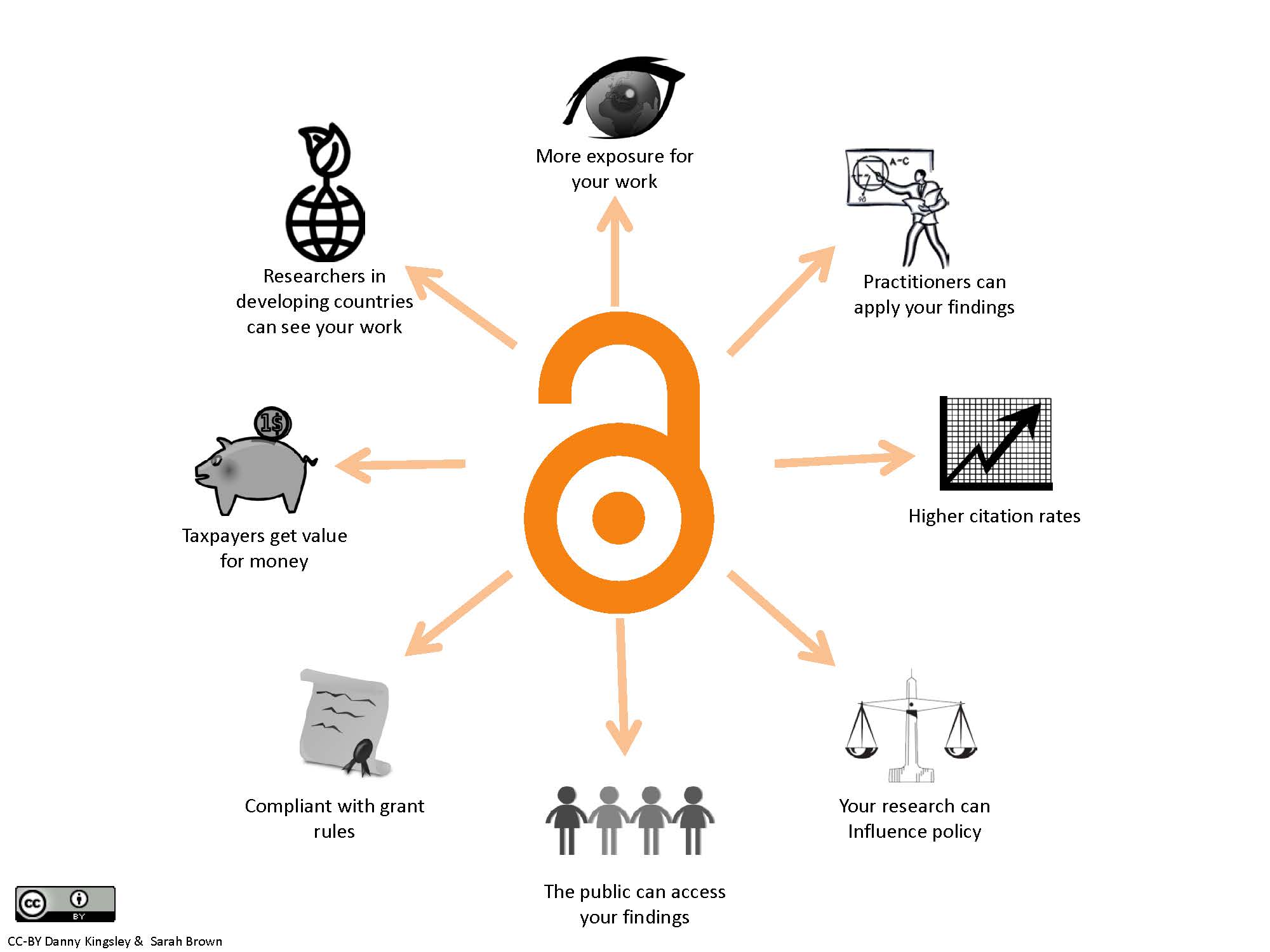 Illustration of the various benefits of opening up research data.