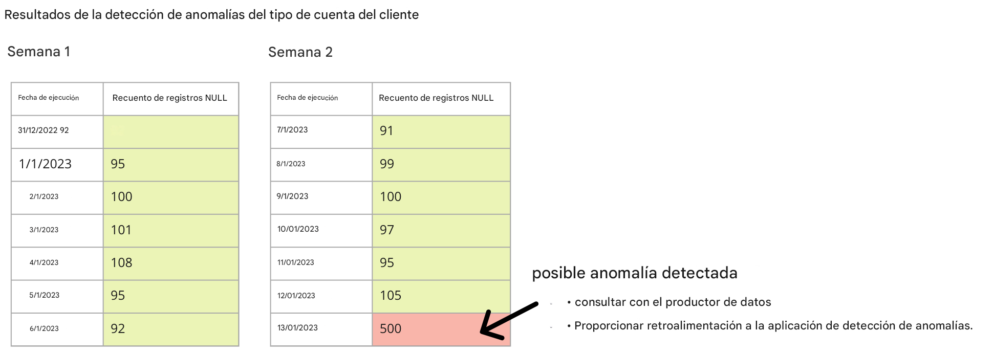 dos tablas con datos en los que se detecta una posible anomalía en la última fila
