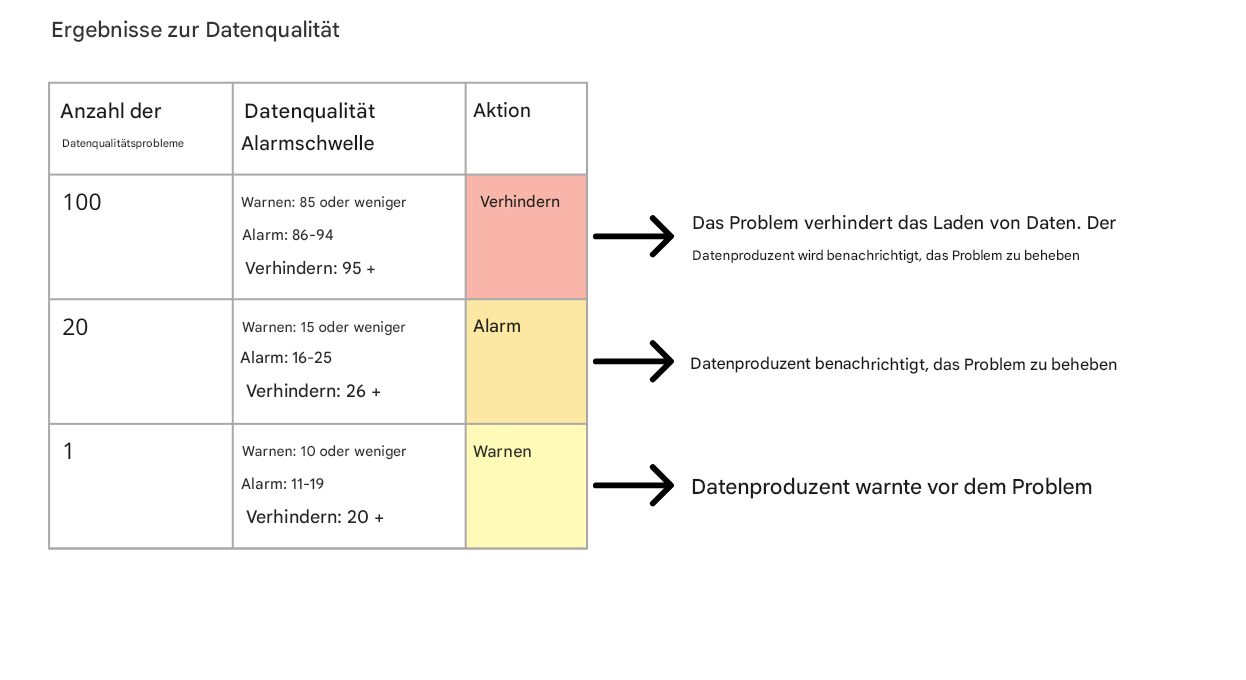Tabelle mit Beispielen für Datenqualitätsergebnisse, mögliche Warnschwellenwerte und Maßnahmen