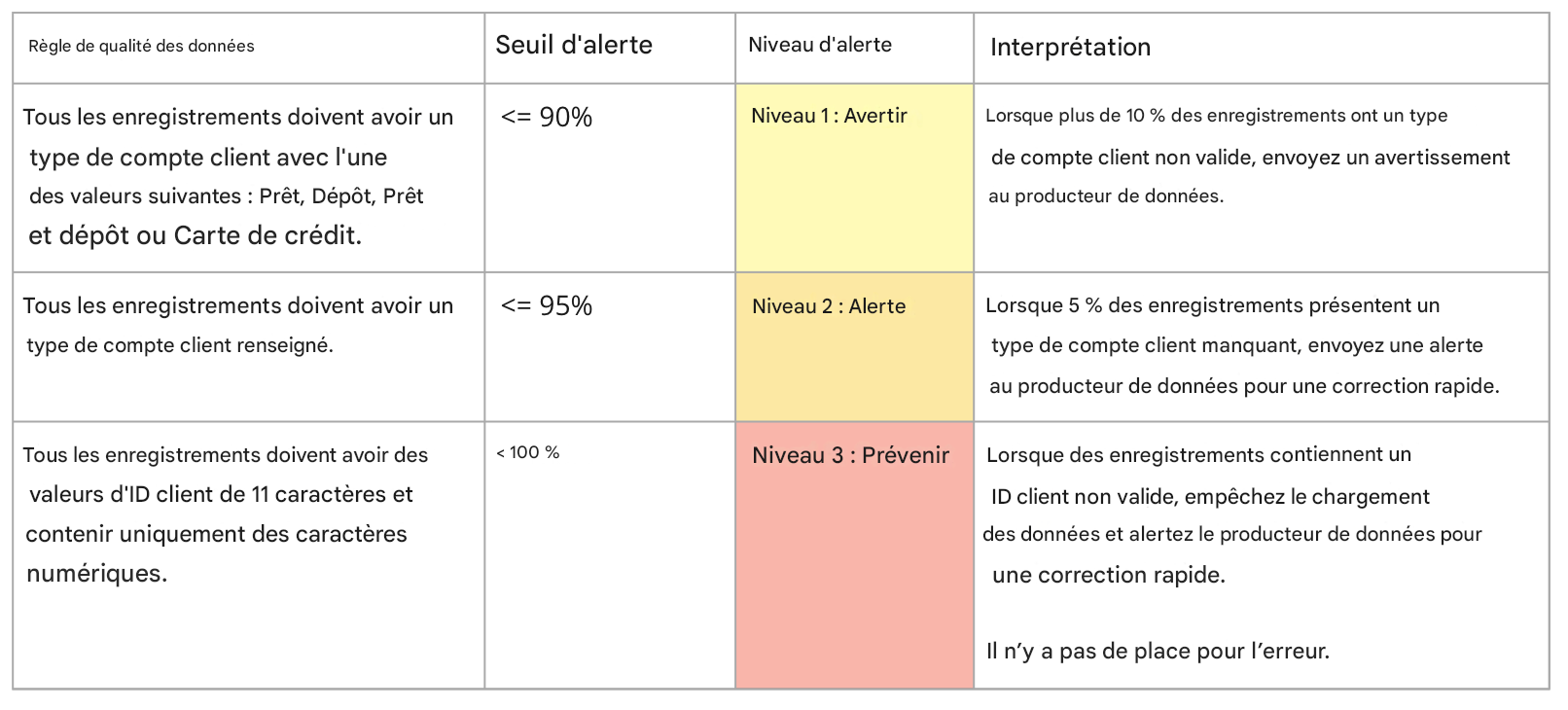 tableau avec les règles de qualité des données, les seuils d’alerte, les niveaux d’alerte et les interprétations