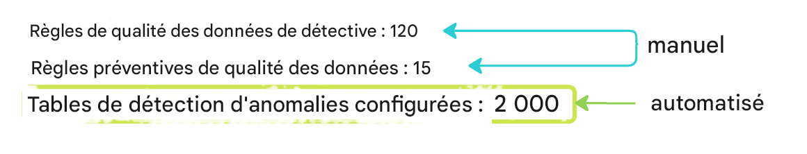 trois lignes de texte sur l’utilisation des règles de détection et préventives, et de la détection des anomalies