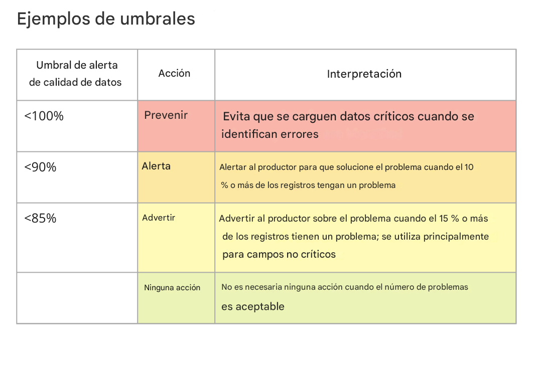 tabla con umbrales de alerta, acciones e interpretaciones de ejemplos de umbrales
