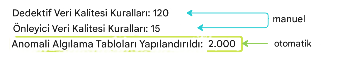 Tespit edici, önleyici ve anomali tespitinin kullanımı hakkında üç satırlık metin