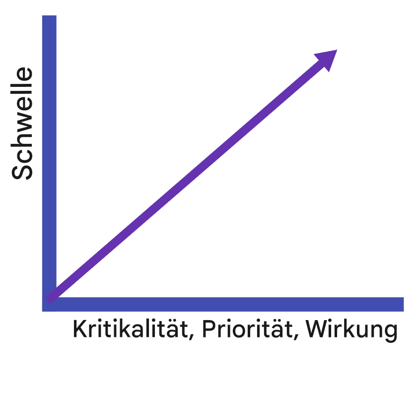 Positives Liniendiagramm, das die Beziehung zwischen Kritikalität, Priorität und Auswirkungen und des Schwellenwerts für Warnungen zeigt