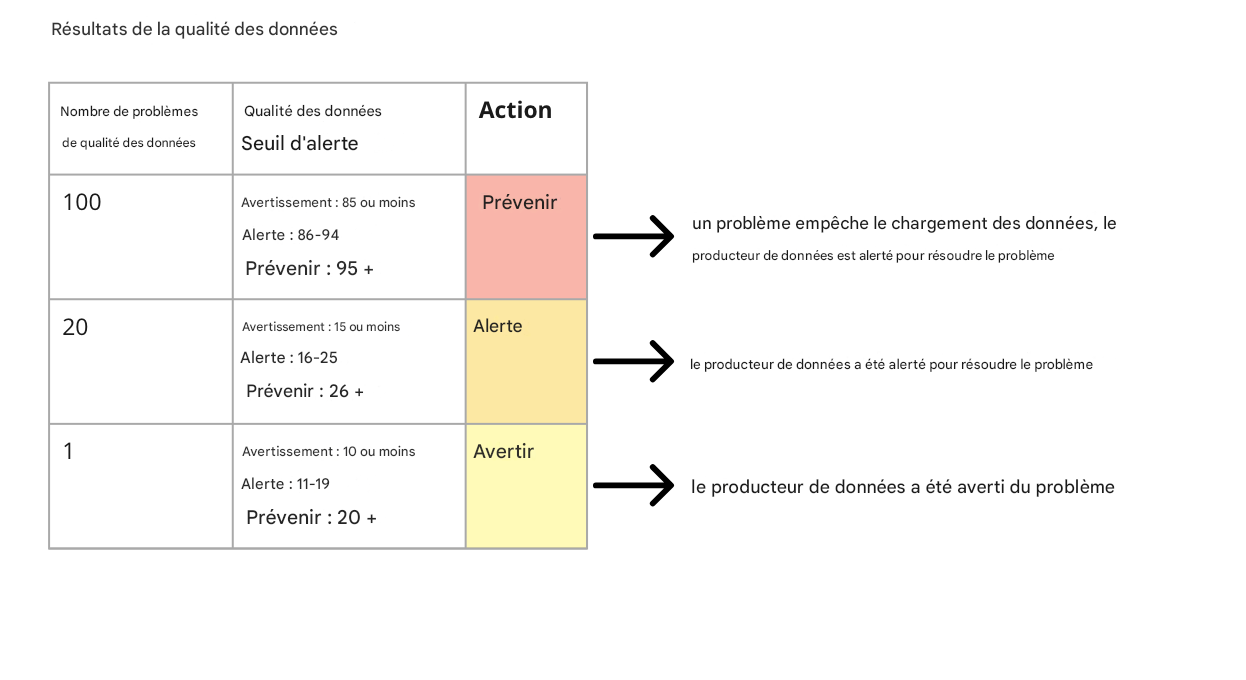 tableau contenant des exemples de résultats de qualité des données, des seuils d’alerte possibles et des actions