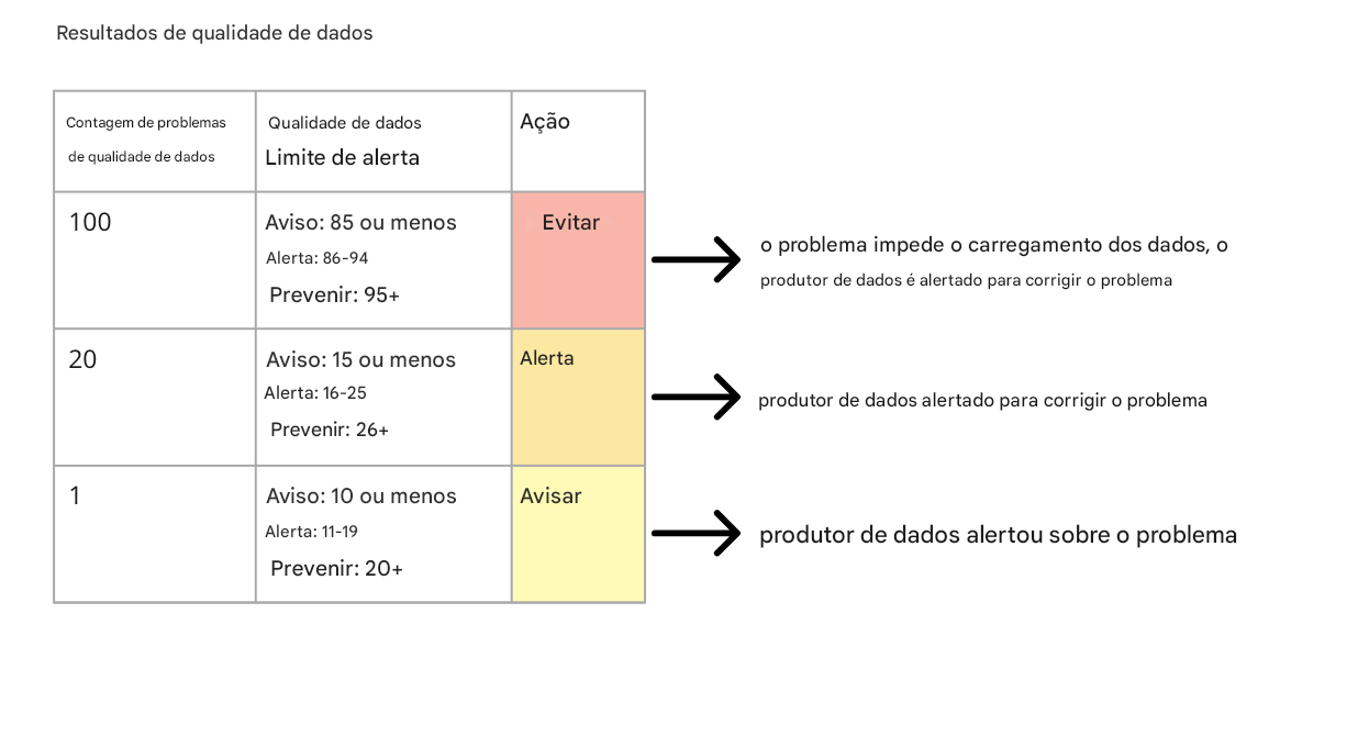 tabela com exemplos de resultados de qualidade de dados, possíveis limites de alerta e ações