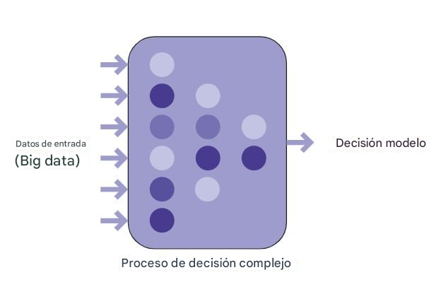 Ilustración de la IA con entrada de datos y decisión del modelo.