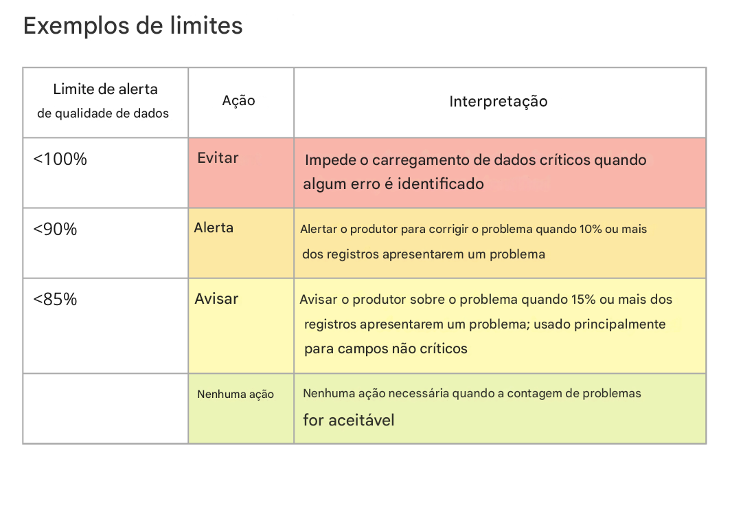 tabela com limites de alerta, ações e interpretação de exemplos de limites