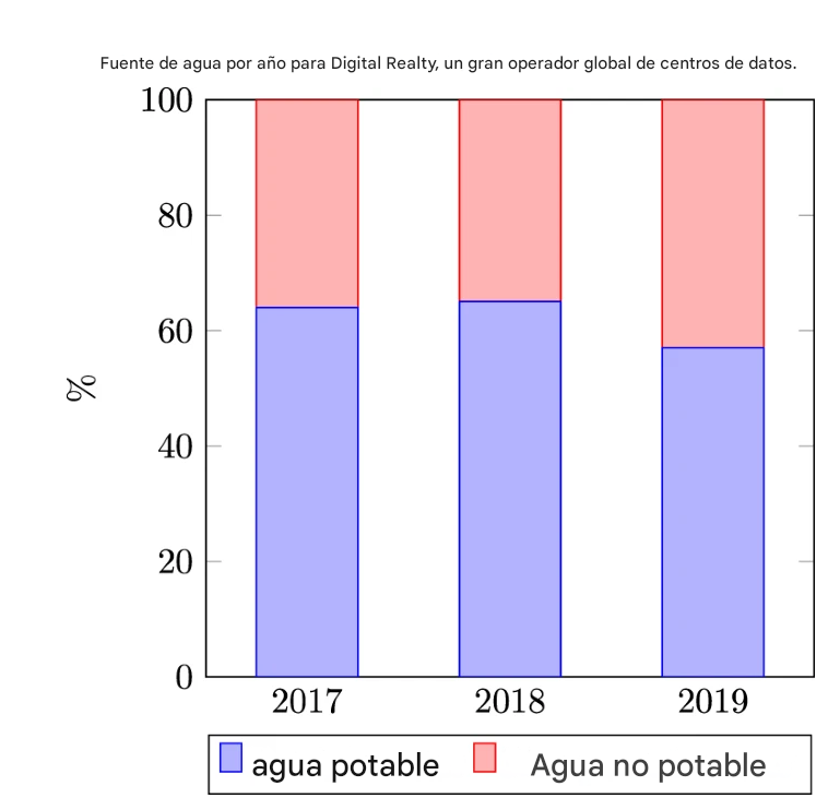 Gráfico que muestra las proporciones de agua potable y no potable utilizadas por un centro de datos durante un período de 3 años.