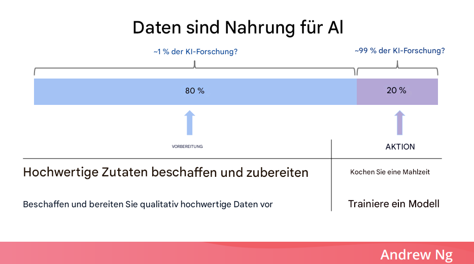 Veranschaulichung der Bedeutung von Daten für KI anhand einer Kochanalogie