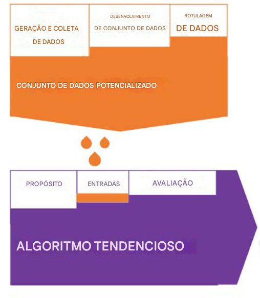 Ilustração das tendências dos dados em diferentes estágios do ciclo de vida dos dados que alimentam os algoritmos tendenciosos