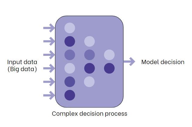 Illustration of AI with data input and model decision.