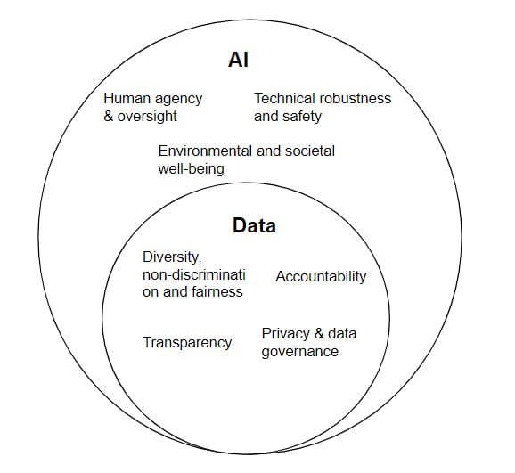 Illustration of the overlap of data and AI ethics