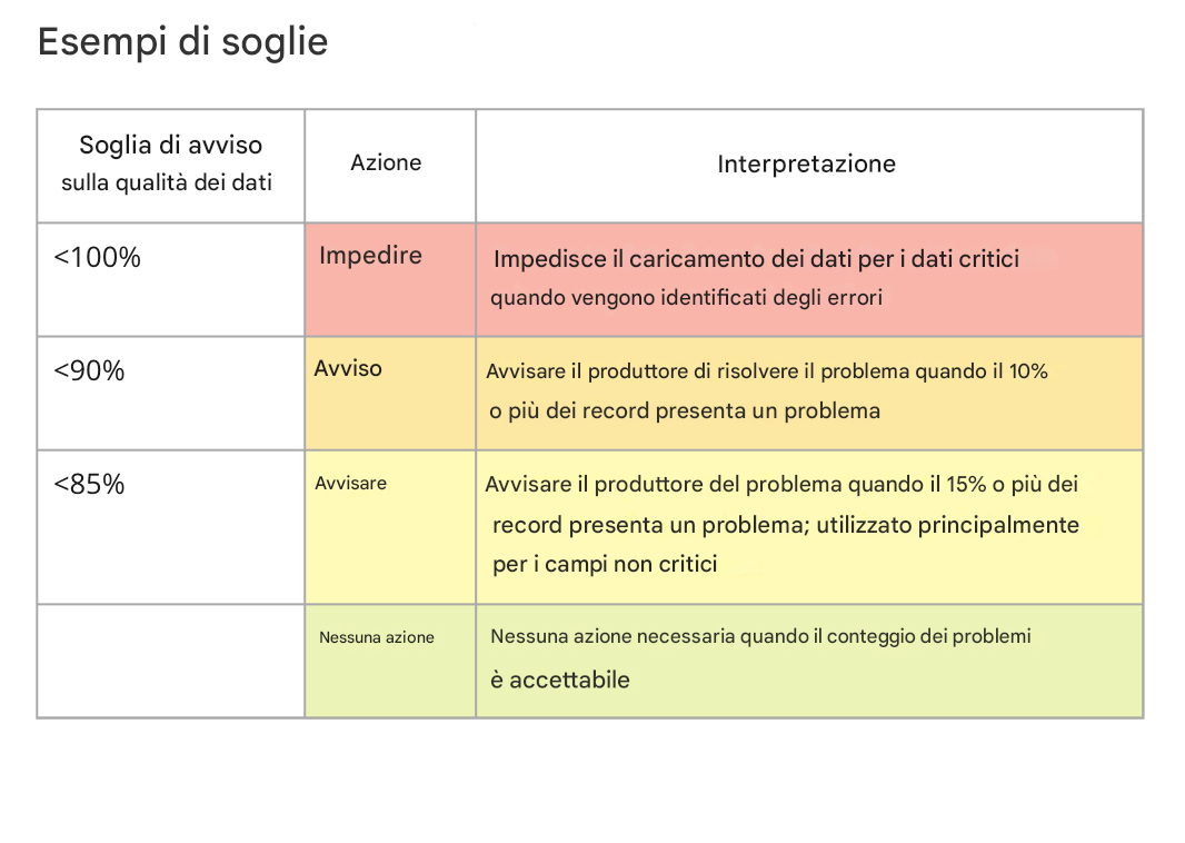 tabella con le soglie di allarme, le azioni e le interpretazioni di esempi di soglie