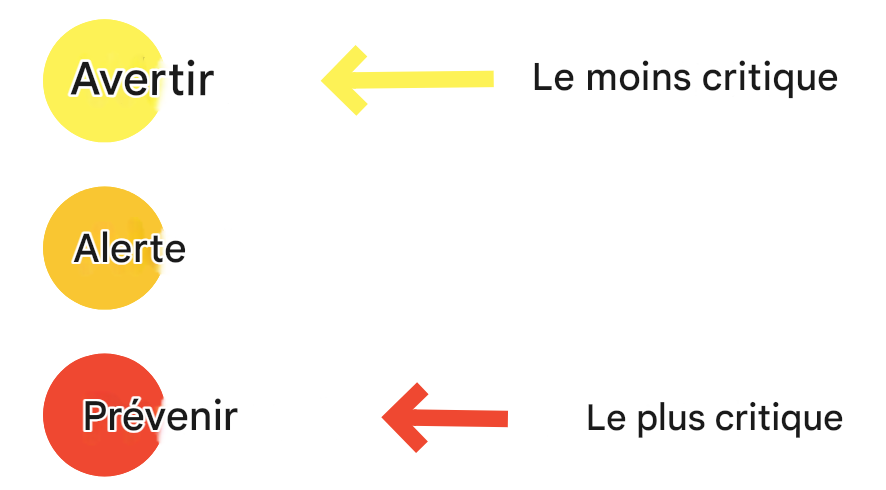 représentation de trois niveaux de seuils d’alerte : jaune, orange et rouge par ordre croissant de sévérité