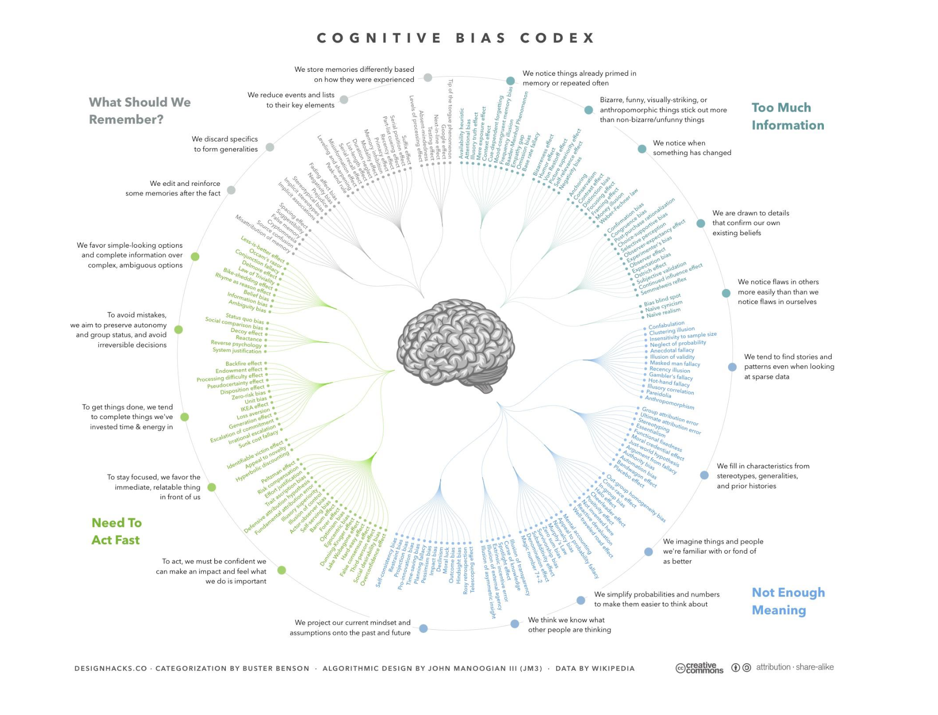 Illustration of the various cognitive biases.