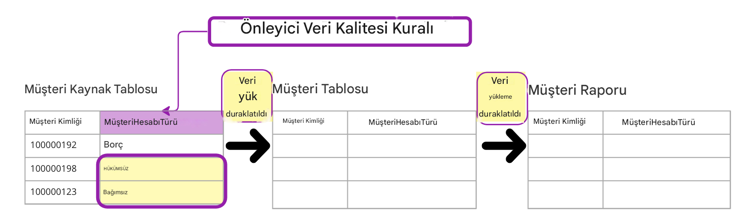 Verilerin yalnızca ilk tabloya yüklendiği üç tablolu önleyici veri kalitesi kuralı örneği