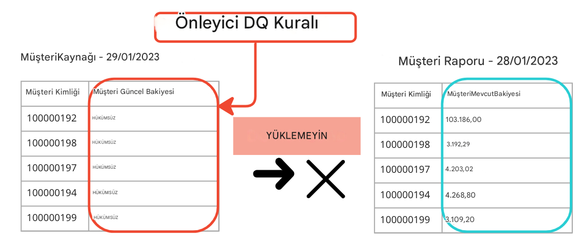 Verilerin ikinci tabloya yüklenmediği iki tablolu önleyici veri kalitesi kuralı örneği