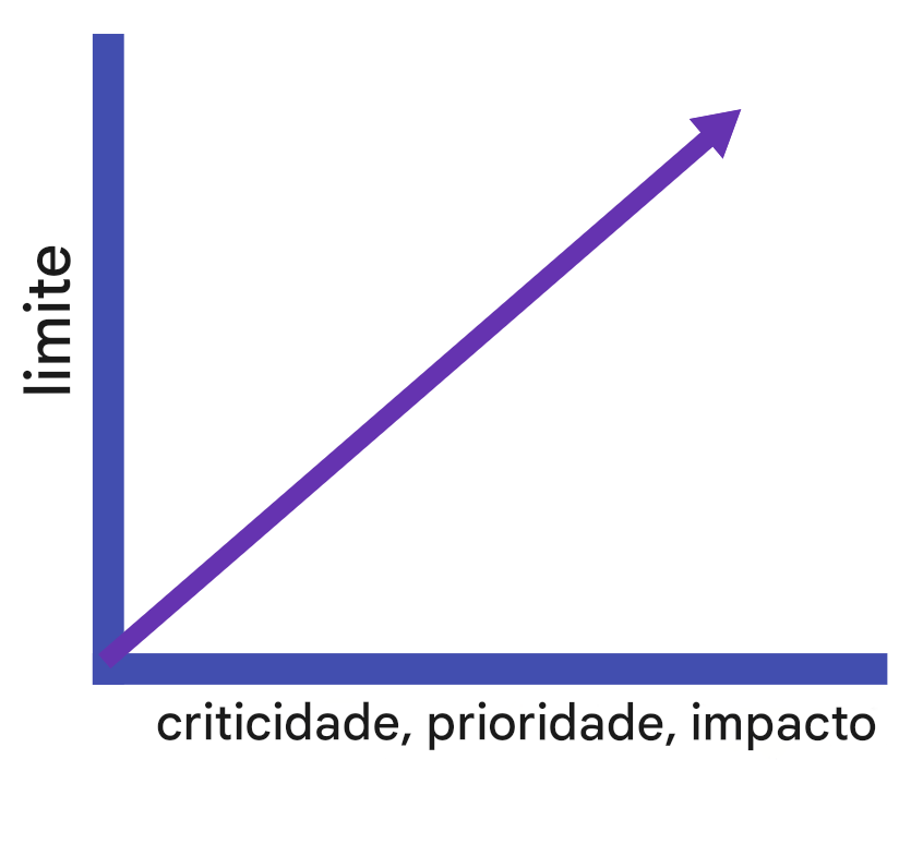 gráfico de linhas positivas mostrando a relação entre criticidade, prioridade, impacto e limite de alerta