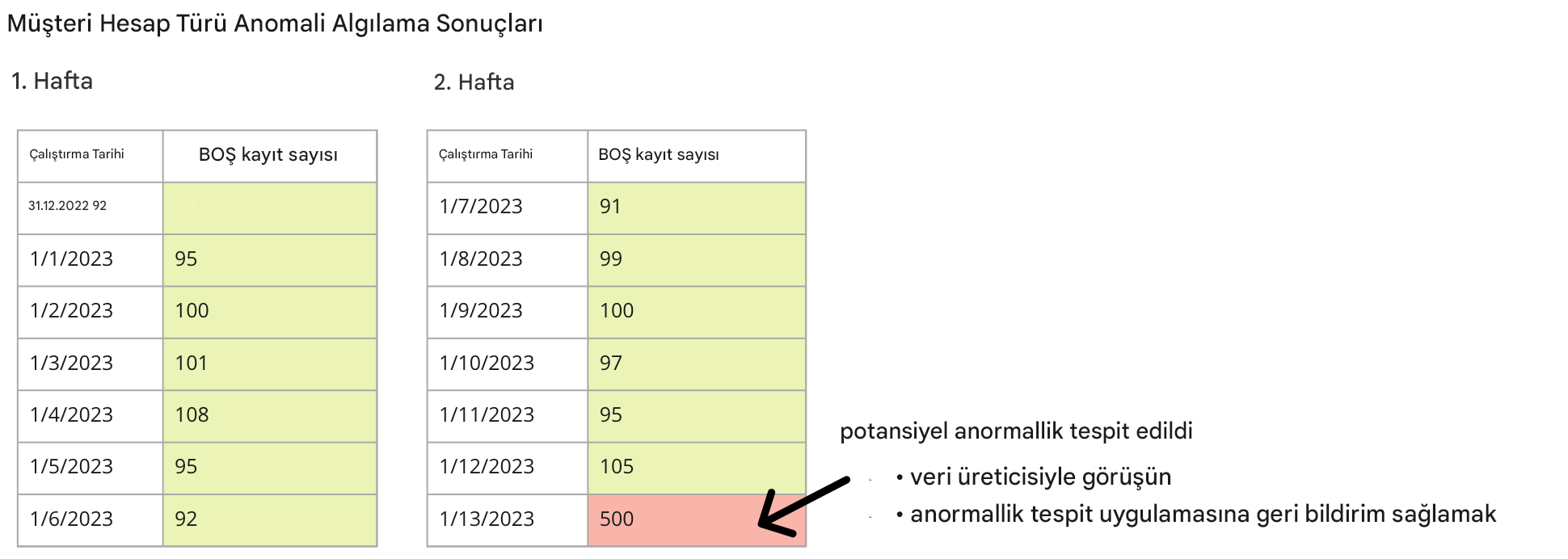 son satırında potansiyel bir anormallik tespit edilen iki veri tablosu