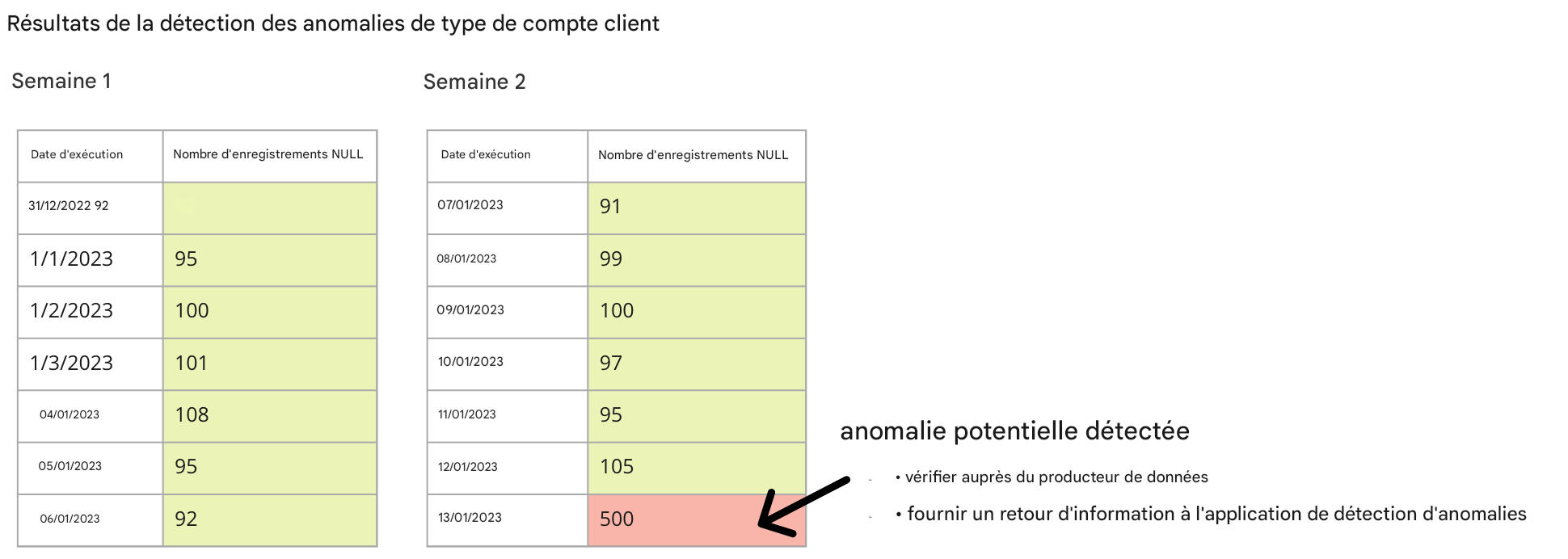 deux tables contenant des données pour lesquelles une anomalie potentielle est détectée dans la dernière ligne