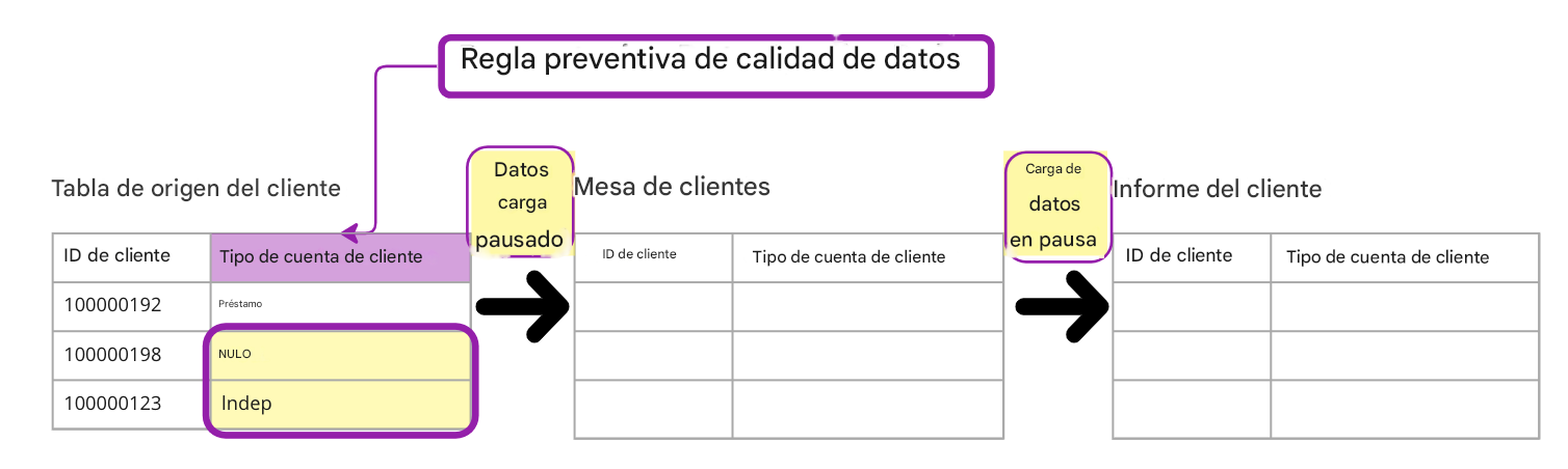 ejemplo de norma preventiva de calidad de datos con tres tablas en las que solo se cargan datos en la primera tabla