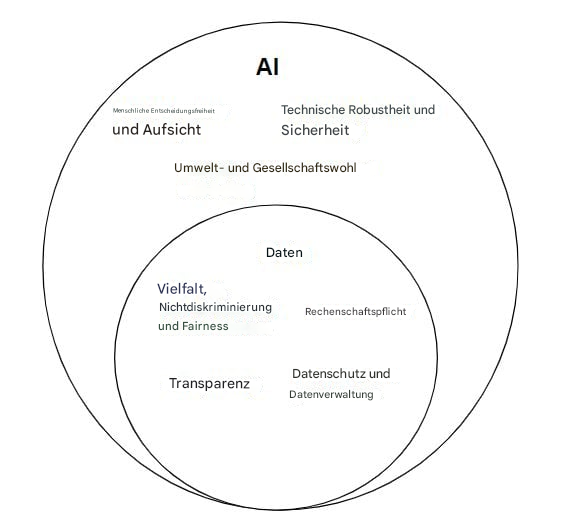 Illustration der Überschneidung von Daten- und KI-Ethik