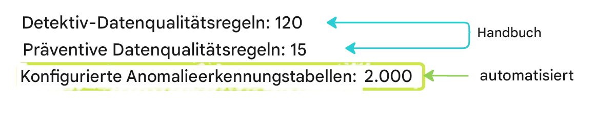 Drei Textzeilen über den Einsatz von überwachenden Regeln, präventiven Regeln und Anomalieerkennung