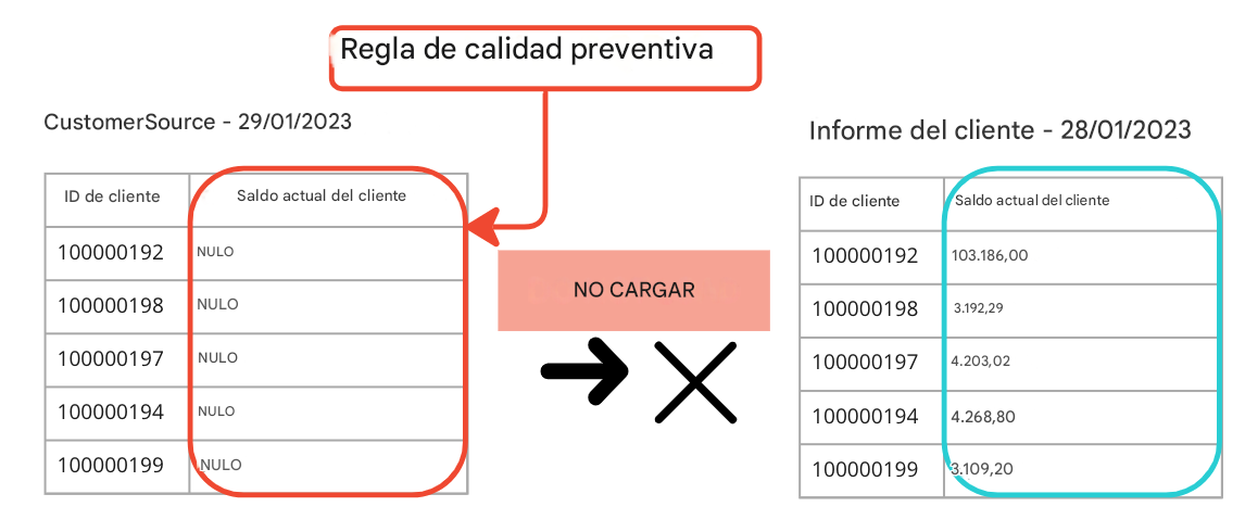 ejemplo de norma preventiva de calidad de datos con dos tablas cuyos datos no se cargan en la segunda tabla
