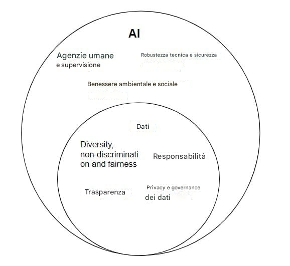 Immagine della sovrapposizione dell'etica dei dati e dell'etica dell’IA