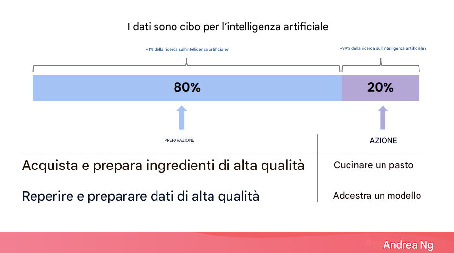 Immagine dell'importanza dei dati per l'intelligenza artificiale con un'analogia culinaria.