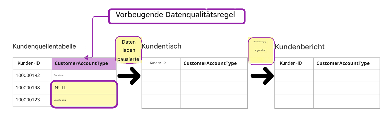 Beispiel für eine präventive Datenqualitätsregel mit drei Tabellen, bei der die Daten nur in der ersten Tabelle geladen werden