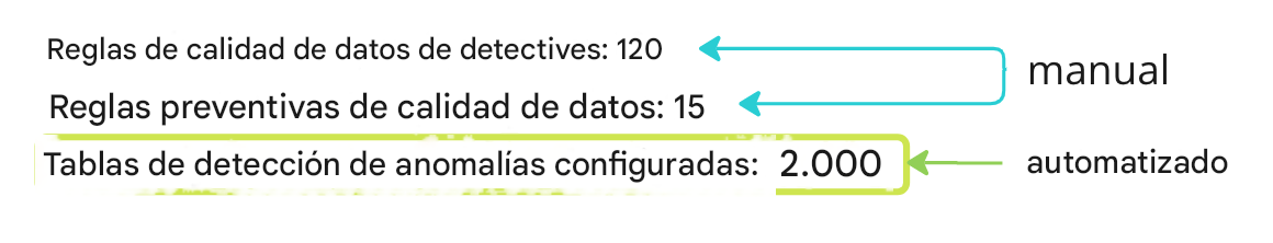 tres filas de texto sobre el uso de la detección de anomalías, la detección y la prevención