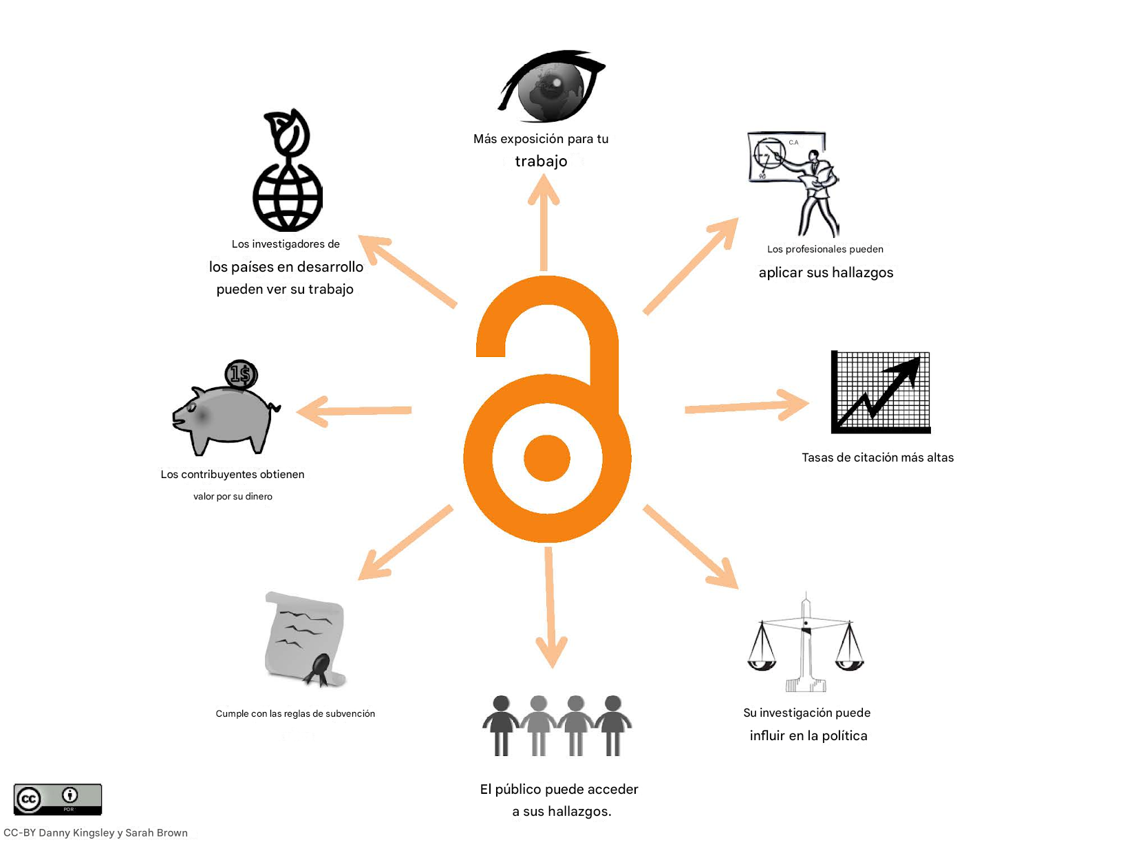 Ilustración de las distintas ventajas de la apertura de los datos de investigación.