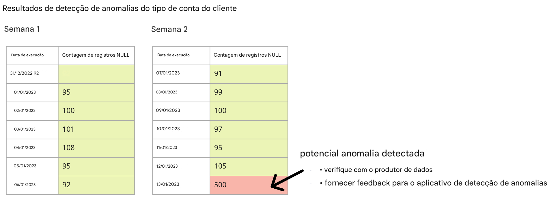 duas tabelas com dados em que uma possível anomalia é detectada na última linha