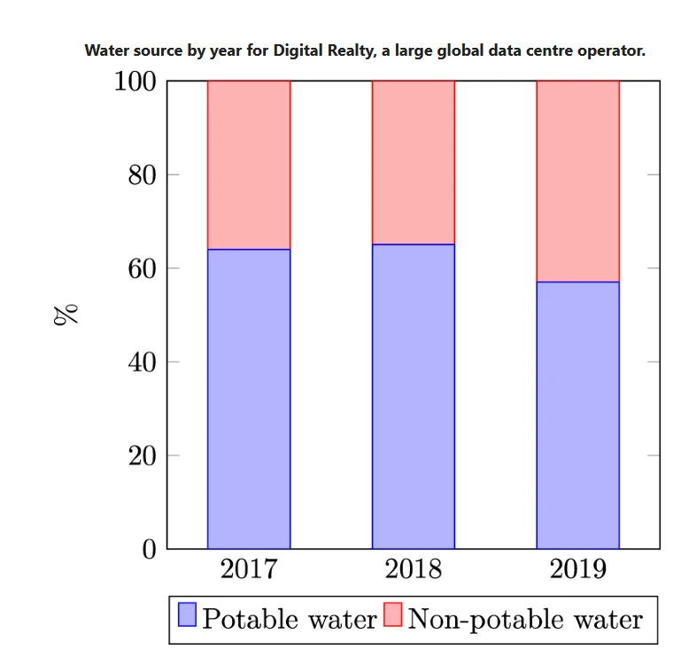 A graph displaying the proportions of potable and non-potable water used by a data center over a 3 year period.