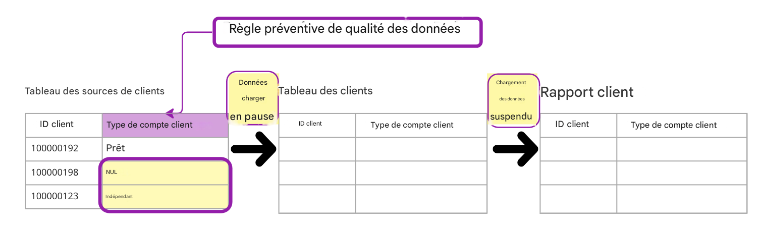 exemple de règle de qualité des données préventive avec trois tables où les données ne sont chargées que dans la première table