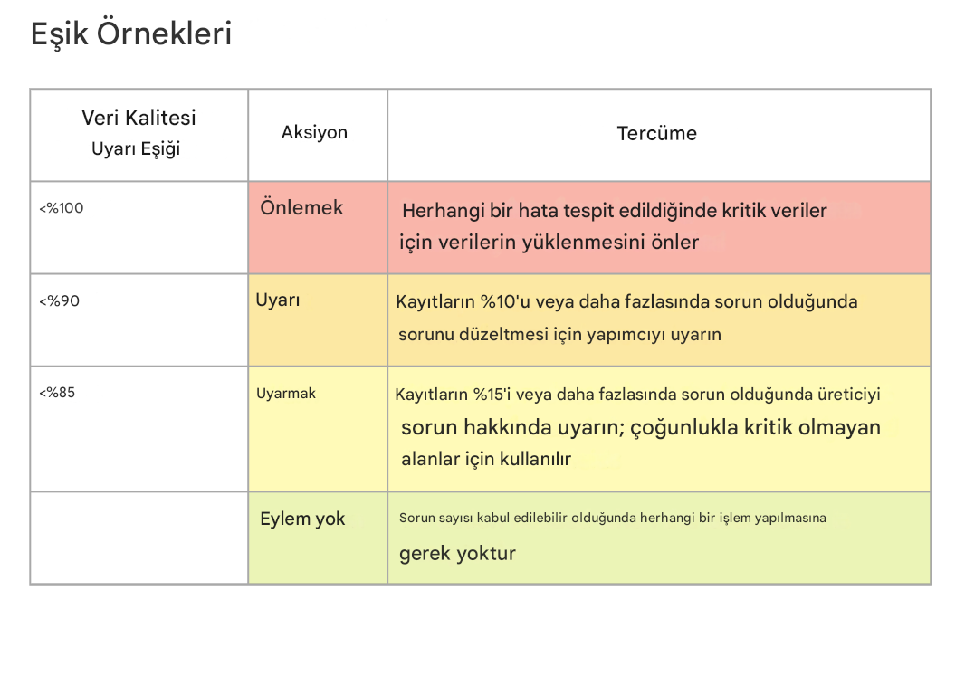 Uyarı eşikleri, eylemler ve eşik örneklerinin yorumlarını içeren tablo