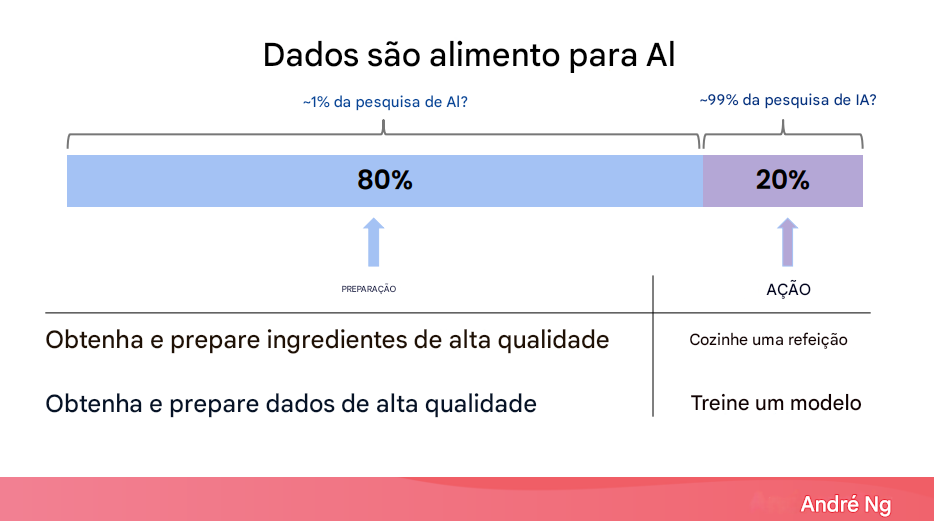 Ilustração da importância dos dados para a IA com uma analogia culinária