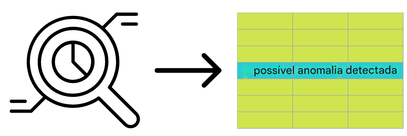 lupa com um relógio indicando o monitoramento ao longo do tempo e uma seta apontando para uma tabela com uma possível anomalia detectada