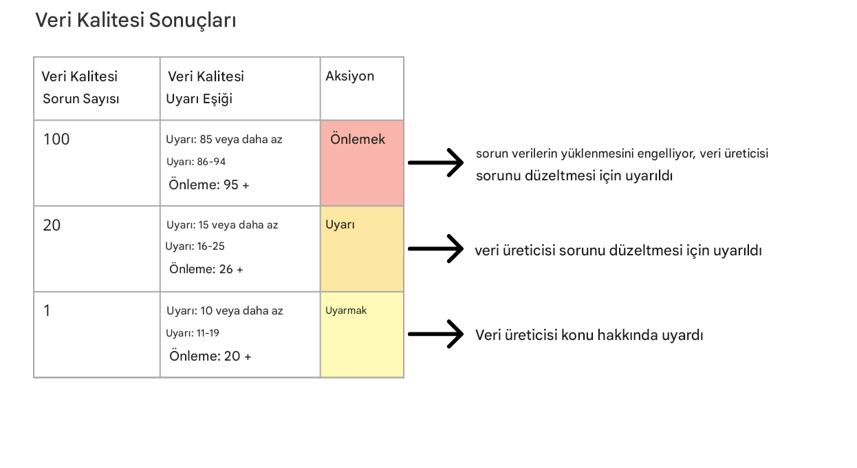 Veri kalitesi sonuçlarına, olası uyarı eşiklerine ve eylemlere ilişkin örnekler içeren tablo