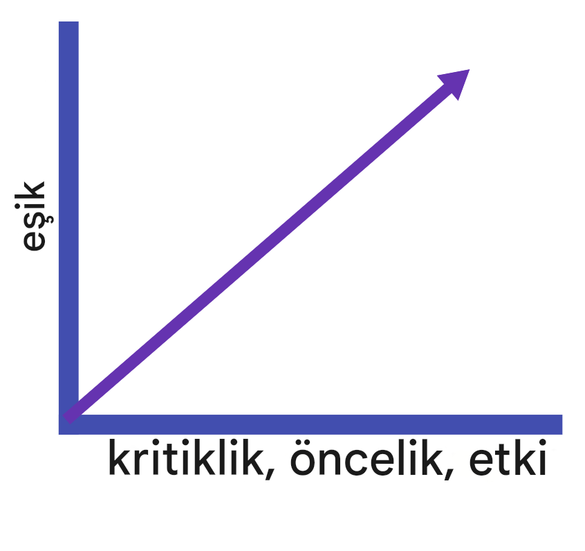 Kritiklik, öncelik ve etki ile uyarı eşiği arasındaki ilişkiyi gösteren pozitif çizgi grafik