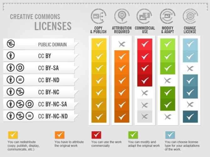 Illustration of the variation CC licenses