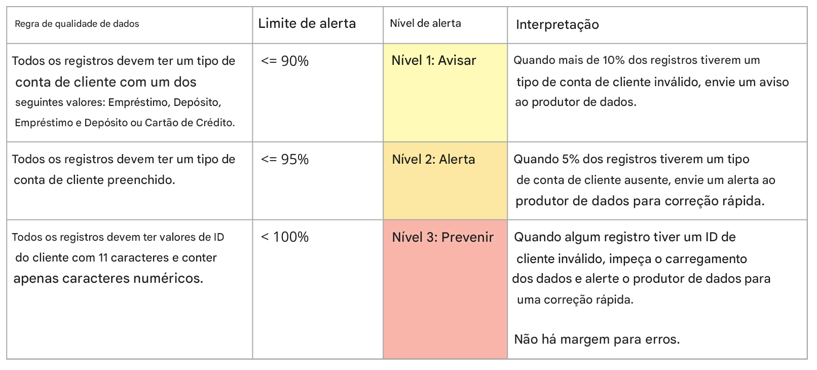 tabela com regras de qualidade de dados, limites de alerta, níveis de alerta e interpretações