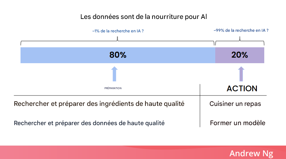 Illustration de l’importance des données pour l’IA avec une analogie culinaire.