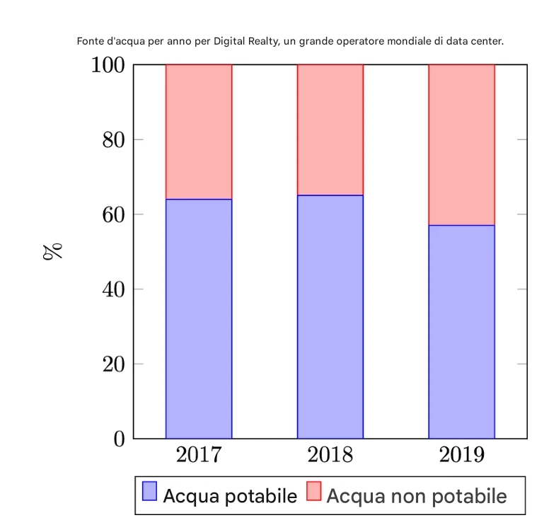 Un grafico che mostra le proporzioni di acqua potabile e non potabile utilizzate da un data center per un periodo di 3 anni.