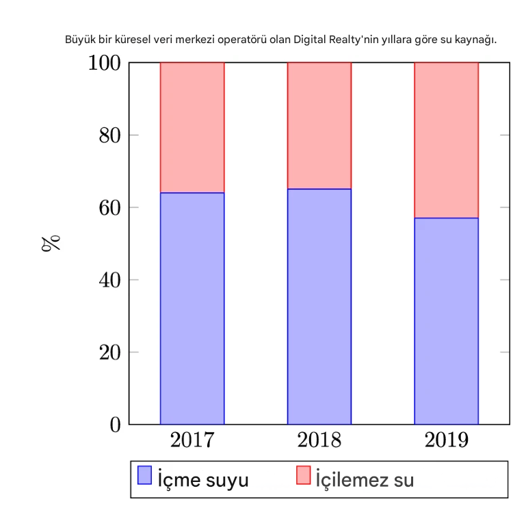 Bir veri merkezi tarafından 3 yıl boyunca kullanılan içilebilir ve içilemez su oranlarını gösteren bir grafik.