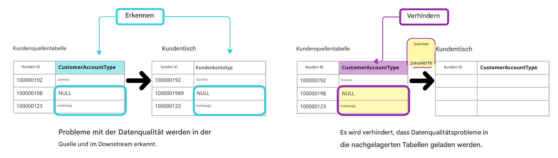 Diagramm zur Darstellung des Unterschieds zwischen überwachenden und präventiven Datenqualitätsregeln