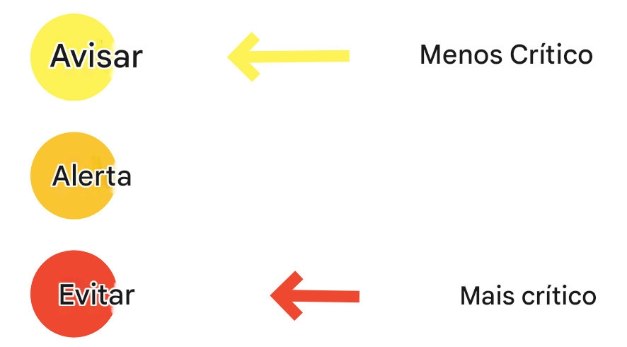 representação de três níveis de limites de alerta: amarelo é aviso para o menos crítico, laranja é alerta e vermelho é prevenção para o mais crítico