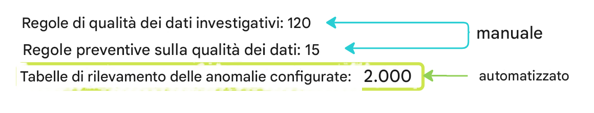 tre righe di testo sull'uso del rilevamento investigativo, preventivo e di anomalia